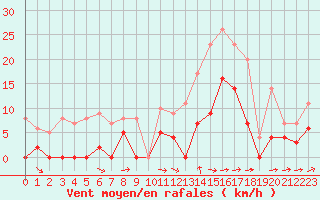 Courbe de la force du vent pour Aiguilles Rouges - Nivose (74)