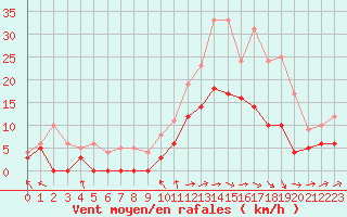 Courbe de la force du vent pour Dax (40)