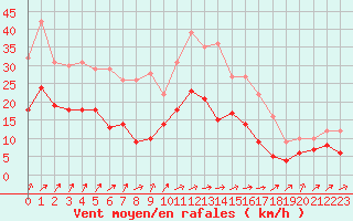 Courbe de la force du vent pour Tours (37)