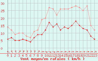Courbe de la force du vent pour Poitiers (86)
