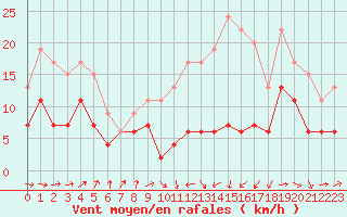 Courbe de la force du vent pour Muret (31)