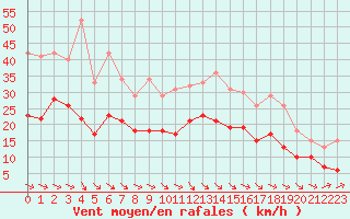 Courbe de la force du vent pour Toussus-le-Noble (78)