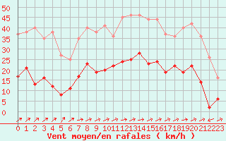 Courbe de la force du vent pour Ble / Mulhouse (68)