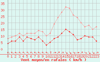 Courbe de la force du vent pour Tonnerre (89)