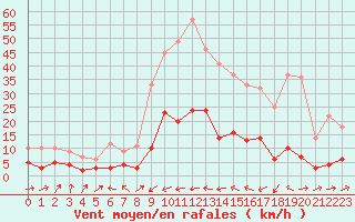 Courbe de la force du vent pour Trets (13)