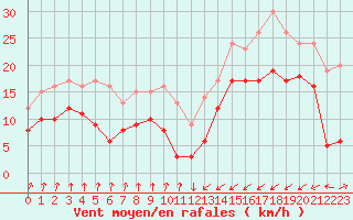 Courbe de la force du vent pour Dieppe (76)