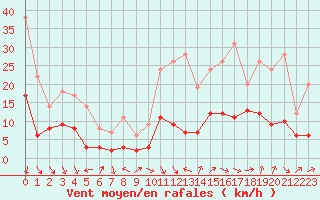 Courbe de la force du vent pour Annecy (74)