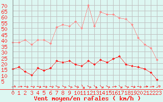 Courbe de la force du vent pour Vauvenargues (13)