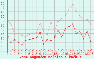 Courbe de la force du vent pour Nancy - Essey (54)