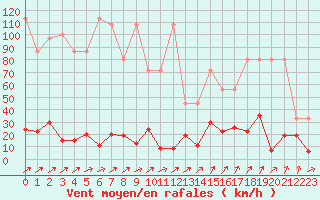 Courbe de la force du vent pour Saentis (Sw)