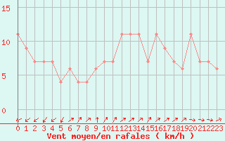 Courbe de la force du vent pour Brescia / Ghedi