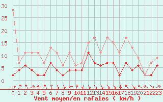 Courbe de la force du vent pour Aigle (Sw)