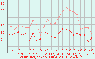 Courbe de la force du vent pour Agen (47)
