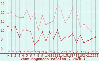 Courbe de la force du vent pour Ble / Mulhouse (68)
