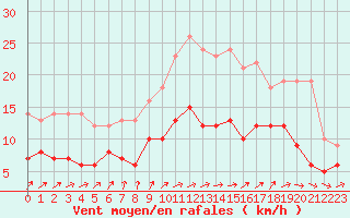 Courbe de la force du vent pour Dax (40)