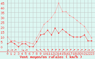 Courbe de la force du vent pour Evreux (27)