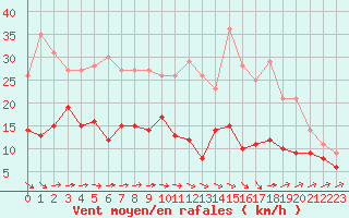 Courbe de la force du vent pour Orly (91)