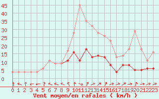 Courbe de la force du vent pour Toledo