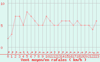 Courbe de la force du vent pour Orschwiller (67)