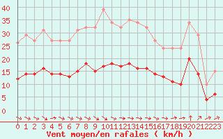 Courbe de la force du vent pour Gruissan (11)