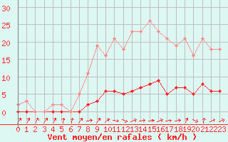 Courbe de la force du vent pour Quimperl (29)