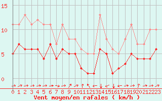 Courbe de la force du vent pour Estoher (66)