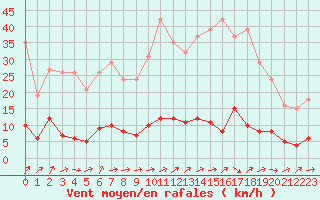 Courbe de la force du vent pour Dounoux (88)