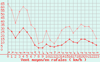 Courbe de la force du vent pour Saint-Vrand (69)