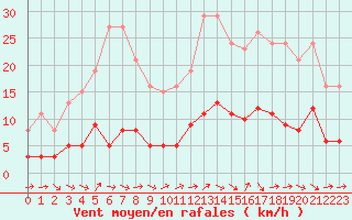Courbe de la force du vent pour Sermange-Erzange (57)