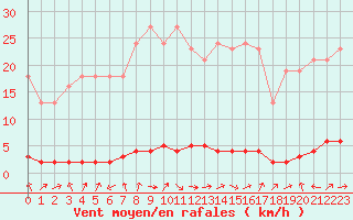 Courbe de la force du vent pour Saclas (91)