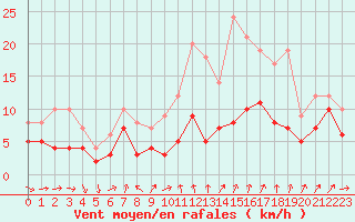 Courbe de la force du vent pour Strasbourg (67)