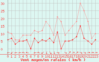 Courbe de la force du vent pour Albi (81)