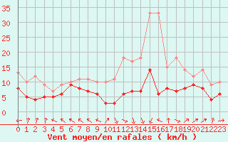 Courbe de la force du vent pour Pau (64)