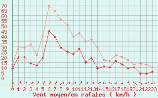 Courbe de la force du vent pour Ile Rousse (2B)