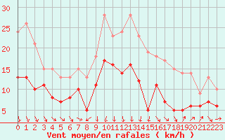 Courbe de la force du vent pour Albert-Bray (80)