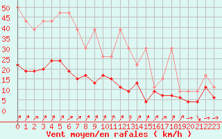 Courbe de la force du vent pour Nyon-Changins (Sw)