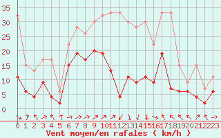 Courbe de la force du vent pour Leibstadt