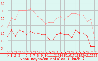 Courbe de la force du vent pour Savens (82)