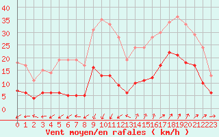 Courbe de la force du vent pour Saint-Auban (04)