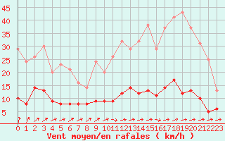 Courbe de la force du vent pour Bignan (56)