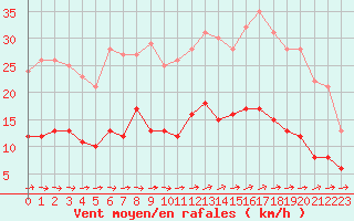 Courbe de la force du vent pour Le Touquet (62)