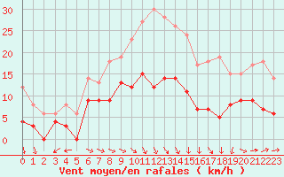 Courbe de la force du vent pour Montauban (82)