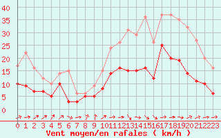 Courbe de la force du vent pour Nantes (44)