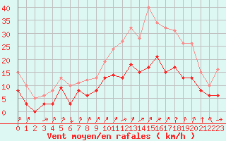 Courbe de la force du vent pour Lille (59)