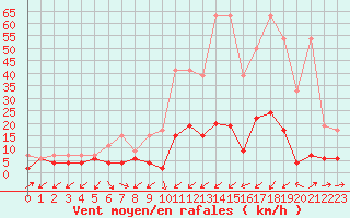 Courbe de la force du vent pour Binn