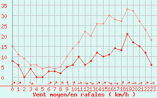 Courbe de la force du vent pour Albi (81)