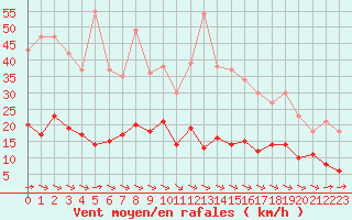 Courbe de la force du vent pour Ile d