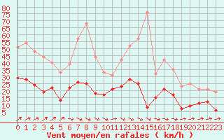 Courbe de la force du vent pour Pouzauges (85)