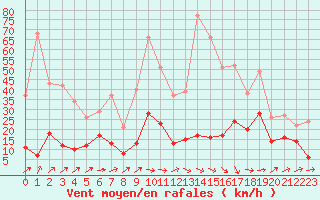 Courbe de la force du vent pour Mont-de-Marsan (40)