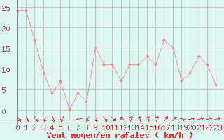 Courbe de la force du vent pour Ibiza (Esp)